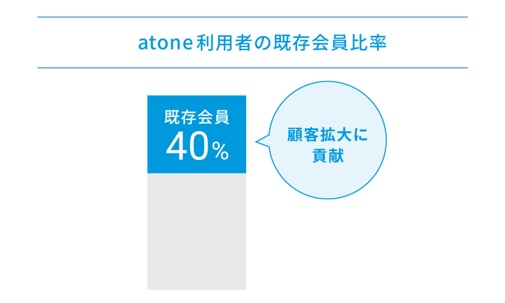 atone利用者の既存会員比率を示す棒グラフ。既存会員は40%で、顧客拡大に貢献していることを表す。