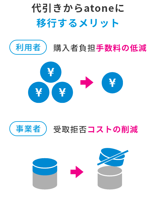 代引きからatoneに移行するメリット