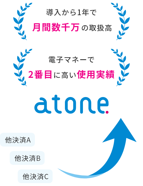 導入から1年で月間数千万の取扱高 電子マネーで2番めに高い使用実績