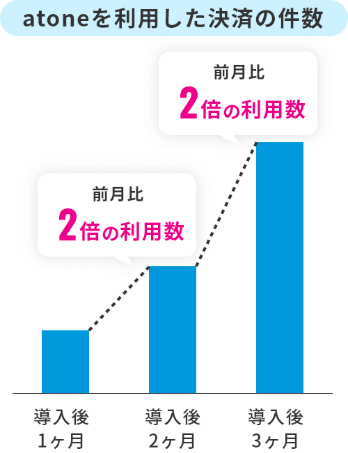 atoneを利用した決済の件数