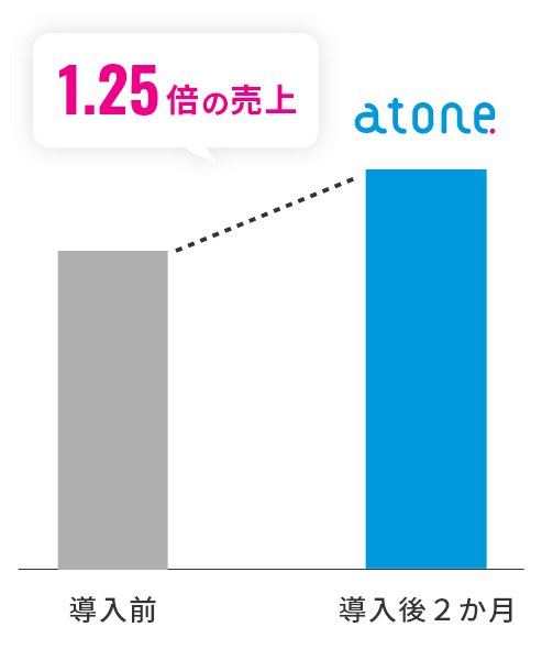 1.25倍の売上