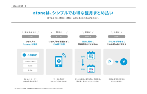 atoneは、シンプルでお得な翌月まとめ払い 誰でもすぐに、簡単に、便利に、お得に使える仕組みがあります。