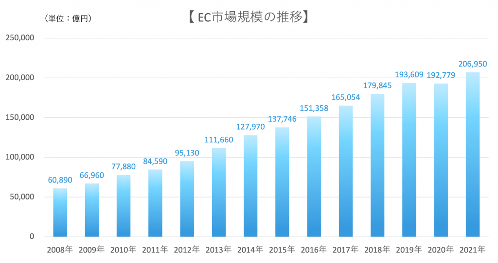 EC市場規模の推移