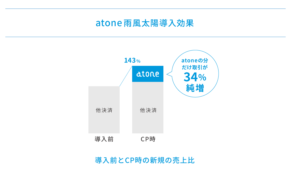 atone雨風太陽導入効果